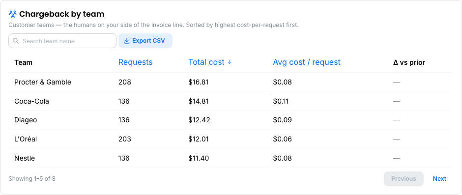 Chargeback by team