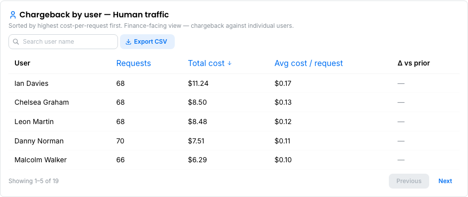 Chargeback by user — Human traffic