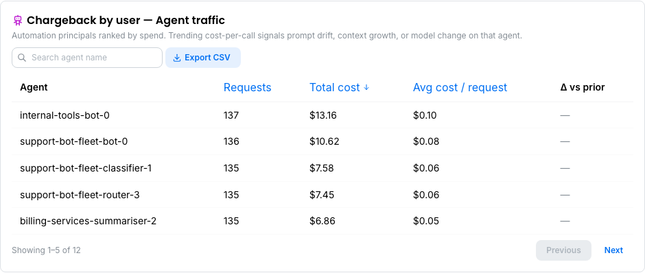 Chargeback by user — Agent traffic