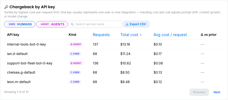 Chargeback by API key — unfiltered, Kind column visible